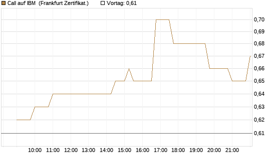 Call auf IBM [Société Générale Effekten GmbH] Chart