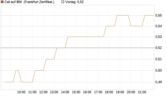 Call auf IBM [Société Générale Effekten GmbH] Chart