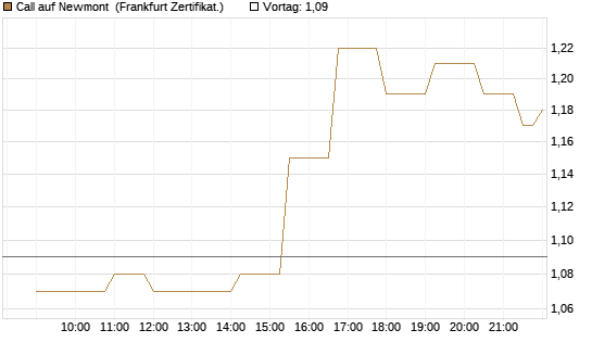 Call auf Newmont [Société Générale Effekten GmbH] Chart
