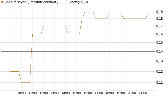 Call auf Bayer [Société Générale Effekten GmbH] Chart