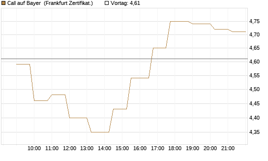 Call auf Bayer [Société Générale Effekten GmbH] Chart
