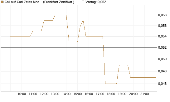 Call auf Carl Zeiss Meditec [Société Générale Effekten GmbH] Chart