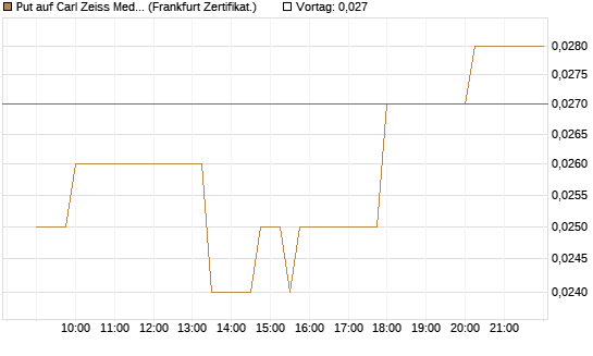 Put auf Carl Zeiss Meditec [Société Générale Effekten GmbH] Chart