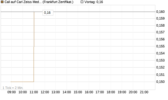 Call auf Carl Zeiss Meditec [Société Générale Effekten GmbH] Chart