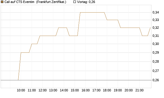 Call auf CTS Eventim [Société Générale Effekten GmbH] Chart