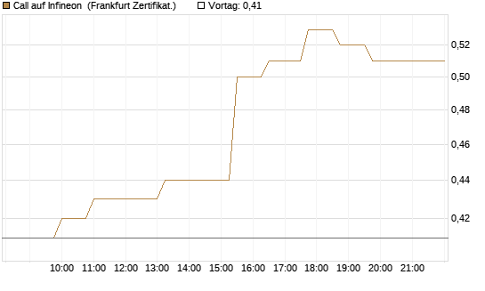 Call auf Infineon [Société Générale Effekten GmbH] Chart