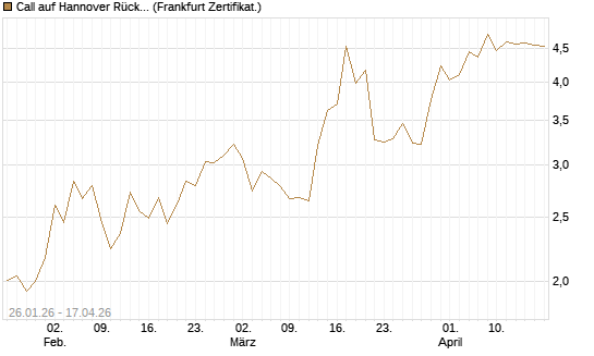 Call auf Hannover Rück [DZ BANK AG] Chart