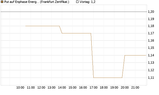 Put auf Enphase Energy [Vontobel] Chart
