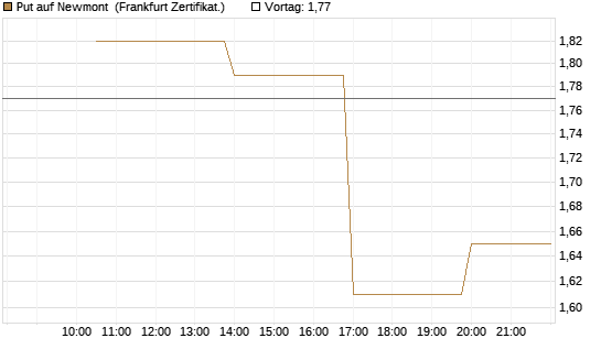 Put auf Newmont [Vontobel] Chart