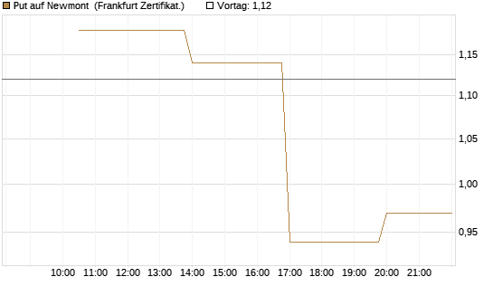 Put auf Newmont [Vontobel] Chart