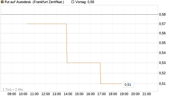 Put auf Autodesk [Vontobel] Chart