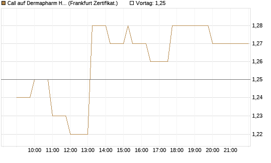 Call auf Dermapharm Holding [Société Générale Effekten GmbH] Chart