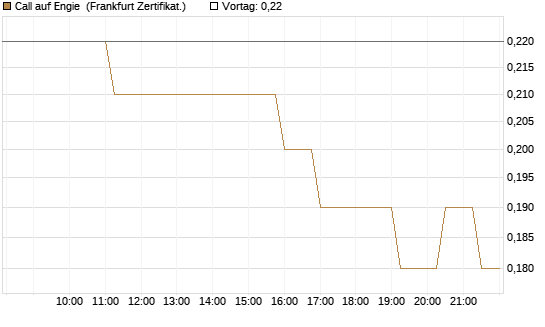 Call auf Engie [Société Générale Effekten GmbH] Chart