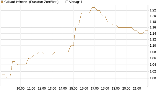 Call auf Infineon [DZ BANK AG] Chart
