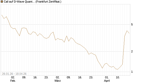 Call auf D-Wave Quantum Systems Inc [UBS AG (London)] Chart