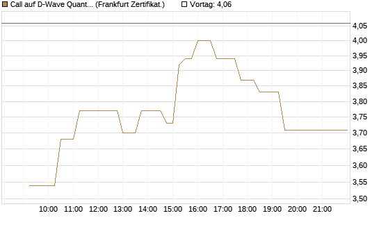 Call auf D-Wave Quantum Systems Inc [UBS AG (London)] Chart