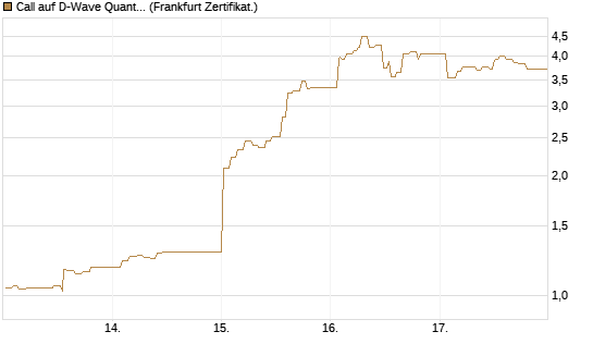 Call auf D-Wave Quantum Systems Inc [UBS AG (London)] Chart