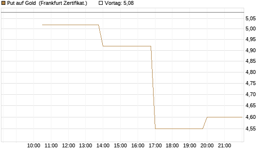 Put auf Gold [Vontobel] Chart