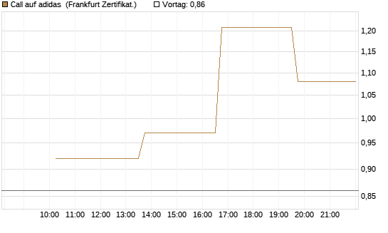 Call auf adidas [Vontobel] Chart