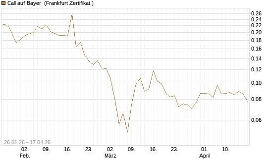 Call auf Bayer [Vontobel] Chart