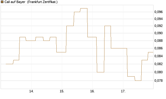 Call auf Bayer [Vontobel] Chart