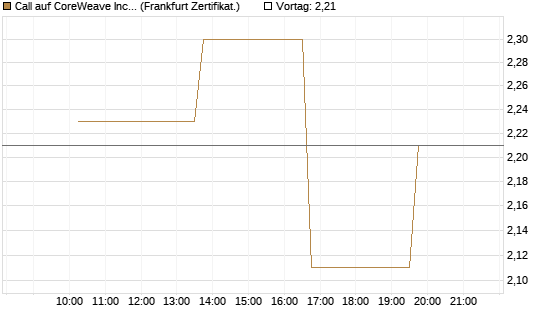 Call auf CoreWeave Inc [Vontobel] Chart