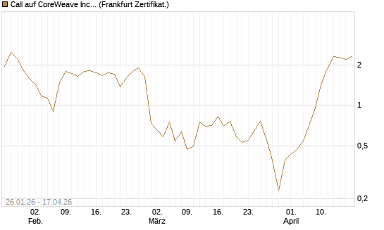 Call auf CoreWeave Inc [Vontobel] Chart