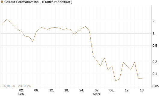 Call auf CoreWeave Inc [Vontobel] Chart