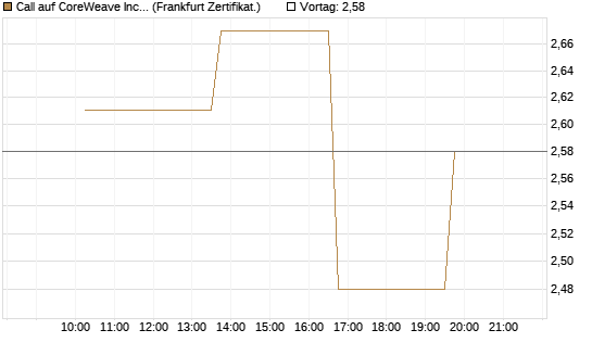 Call auf CoreWeave Inc [Vontobel] Chart