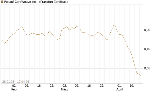 Put auf CoreWeave Inc [Vontobel] Chart