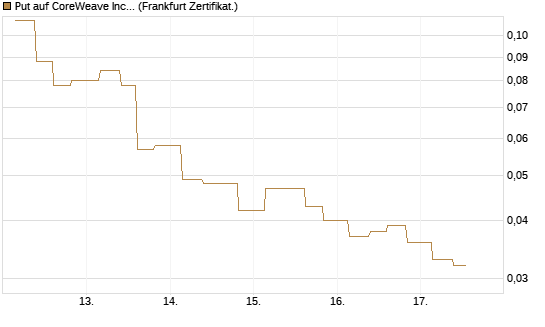 Put auf CoreWeave Inc [Vontobel] Chart
