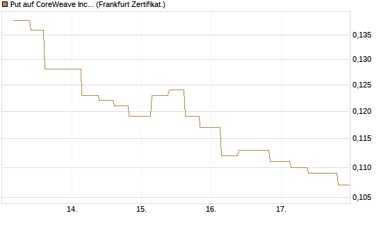 Put auf CoreWeave Inc [Vontobel] Chart