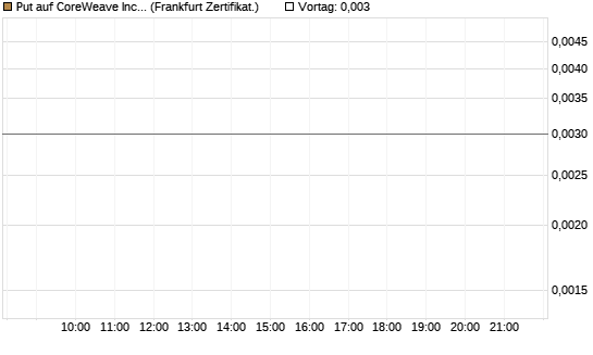 Put auf CoreWeave Inc [Vontobel] Chart