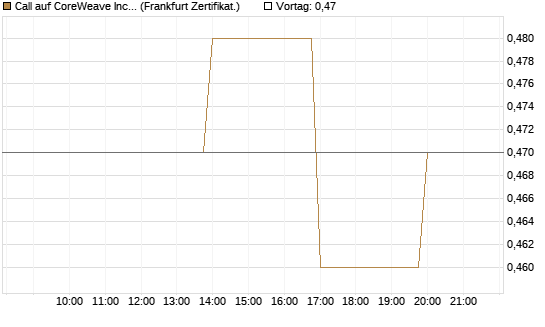 Call auf CoreWeave Inc [Vontobel] Chart