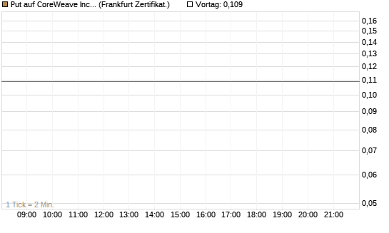 Put auf CoreWeave Inc [Vontobel] Chart