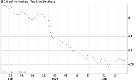 Call auf Nu Holdings [UBS AG (London)] Chart