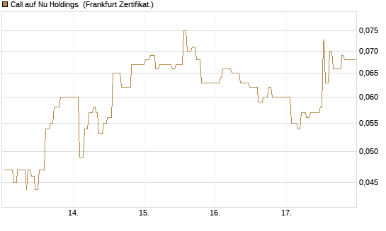 Call auf Nu Holdings [UBS AG (London)] Chart