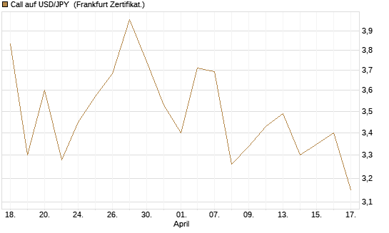 Call auf USD/JPY [Vontobel] Chart
