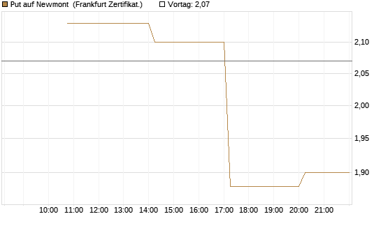 Put auf Newmont [Vontobel] Chart