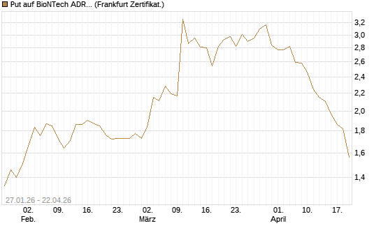 Put auf BioNTech ADR [Vontobel] Chart