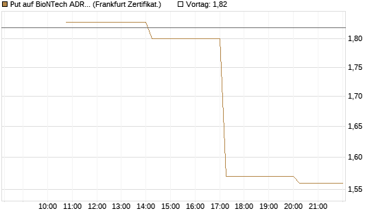Put auf BioNTech ADR [Vontobel] Chart