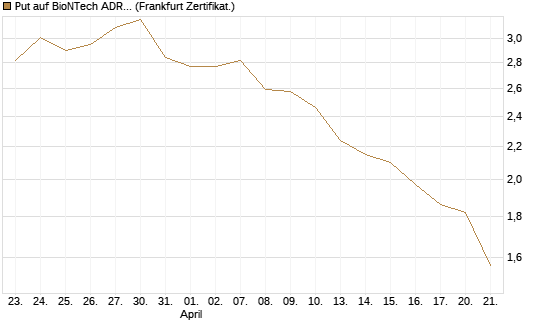 Put auf BioNTech ADR [Vontobel] Chart
