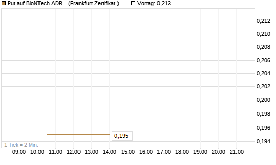 Put auf BioNTech ADR [Vontobel] Chart