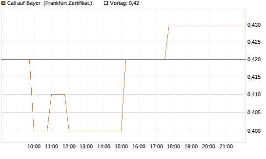 Call auf Bayer [Société Générale Effekten GmbH] Chart