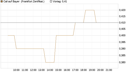Call auf Bayer [Société Générale Effekten GmbH] Chart
