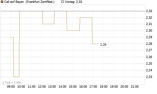 Call auf Bayer [Société Générale Effekten GmbH] Chart