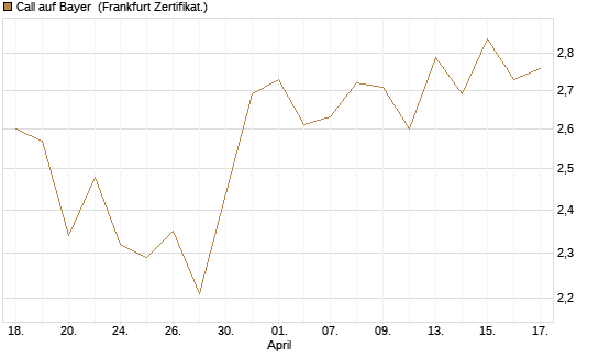 Call auf Bayer [Société Générale Effekten GmbH] Chart