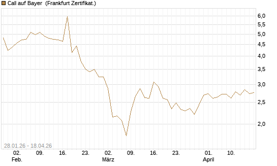Call auf Bayer [Société Générale Effekten GmbH] Chart