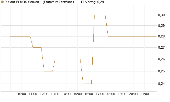 Put auf ELMOS Semiconductor [Société Générale Effekten GmbH] Chart