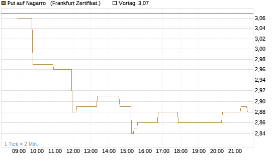 Put auf Nagarro  [Société Générale Effekten GmbH] Chart